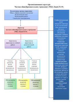 Организационная структура частного общеобразовательного учреждения «РЖД Лицей № 19»
